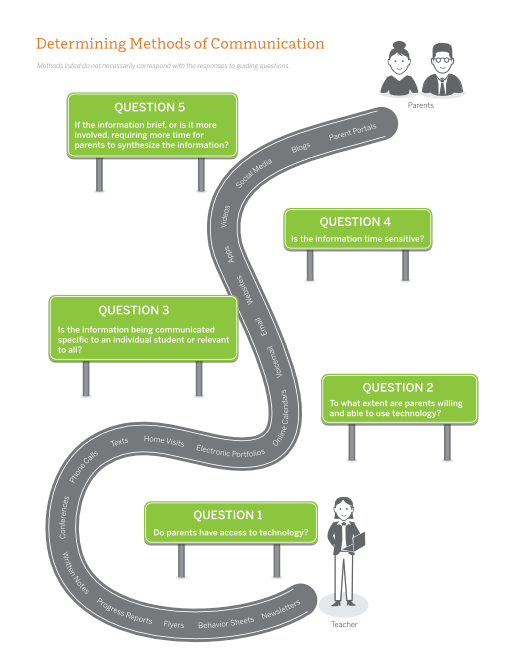A highway illustration to outline the steps to determine how to communicate with a student's parents or guardians
